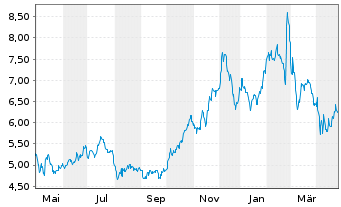 Chart ContextLogic Inc. Cl.A - 1 Year