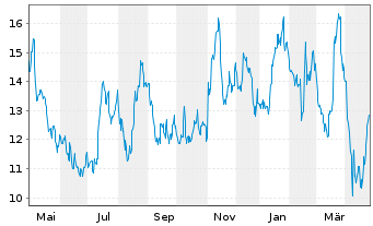 Chart Cooper Standard Holdings Inc. - 1 Year