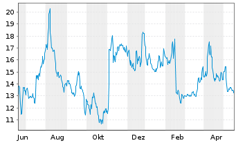 Chart Cooper Standard Holdings Inc. - 1 an