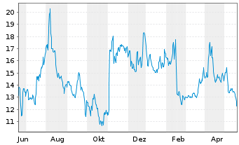 Chart Cooper Standard Holdings Inc. - 1 Year