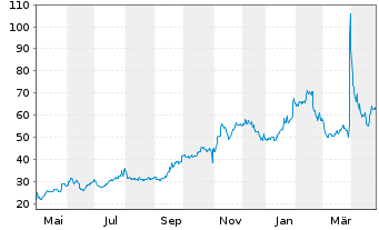 Chart Corcept Therapeutics Inc. - 1 Year