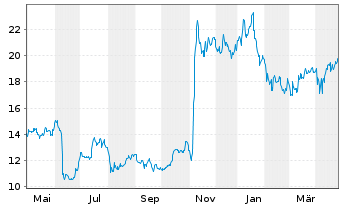 Chart CoreCivic Inc. - 1 Year