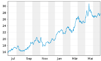 Chart Corebridge Financial Inc. - 1 Year