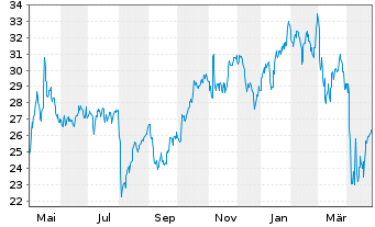 Chart Corebridge Financial Inc. - 1 Year