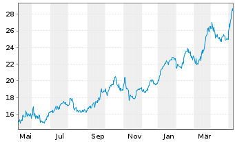 Chart Corebridge Financial Inc. - 1 an