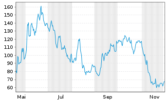 Chart CoreWeave Inc. - 1 Jahr
