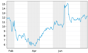 Chart Core Scientific Inc. New - 1 Jahr