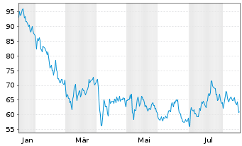 Chart Core Natural Resources Inc. - 1 Jahr