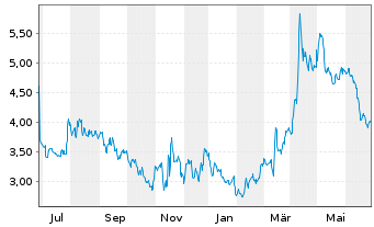 Chart CorMedix Inc. - 1 Year