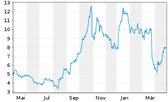 Chart CorMedix Inc. - 1 Year