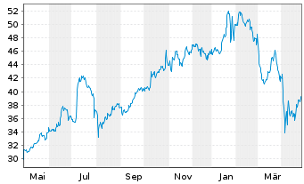 Chart Corning Inc. - 1 Year