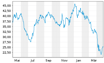 Chart QuidelOrtho Corp. - 1 Year