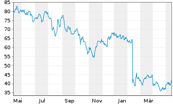 Chart QuidelOrtho Corp. - 1 Year