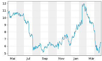 Chart Corsair Gaming Inc. - 1 Year