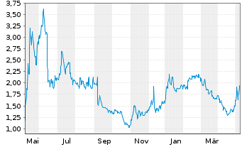 Chart Corvus Pharmaceuticals Inc. - 1 Jahr