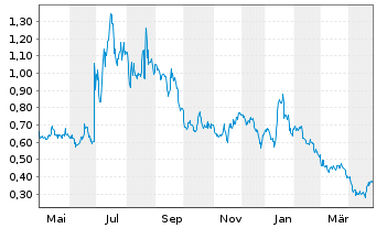 Chart Cosmos Health Inc. - 1 Year