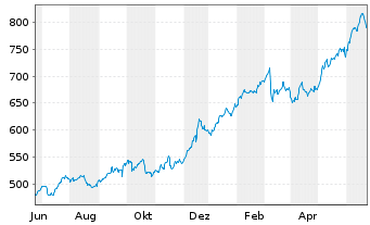 Chart Costco Wholesale Corp. - 1 Year
