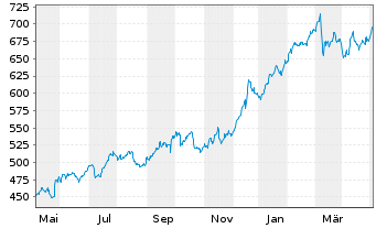 Chart Costco Wholesale Corp. - 1 an