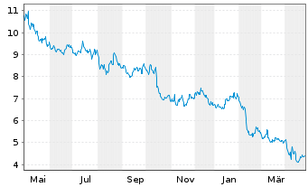 Chart Coty Inc.  Cl.A - 1 an