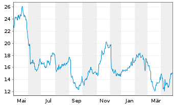 Chart Couchbase Inc. - 1 an