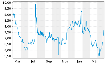 Chart Coursera Inc. - 1 an