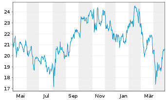 Chart Coupang Inc. Cl.A - 1 Year