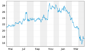 Chart Covenant Logistics Group Inc. - 1 Year