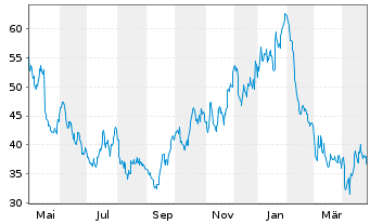 Chart Cracker Barrel Old Coun.St.Inc - 1 an