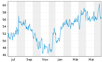 Chart Crane Holdings Co. - 1 Year