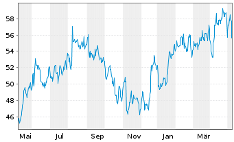 Chart Crane Holdings Co. - 1 Jahr