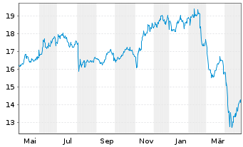 Chart Crescent Capital BDC Inc. - 1 Year