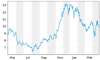 Chart Cresud S.A.C.I.F.Y A. Sp.ADRs - 1 Year