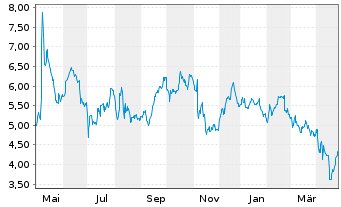 Chart Cricut Inc. Cl.A - 1 an