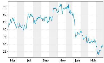 Chart Crinetics Pharmaceuticals Inc. - 1 Year