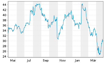 Chart Criteo S.A. Sp.ADRs - 1 Year