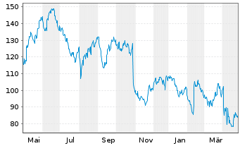 Chart Crocs Inc. - 1 an