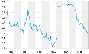 Chart Cross Country Healthcare Inc. - 1 an