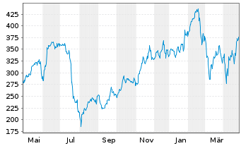 Chart Crowdstrike Holdings Inc Cl.A - 1 Year