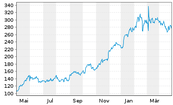 Chart Crowdstrike Holdings Inc Cl.A - 1 Jahr
