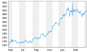 Chart Crowdstrike Holdings Inc Cl.A - 1 Year