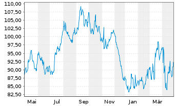 Chart Crown Castle Inc. - 1 an