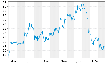 Chart Artivion Inc. - 1 an