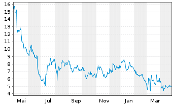 Chart CryoPort Inc. - 1 an