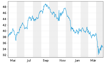 Chart CubeSmart - 1 Year