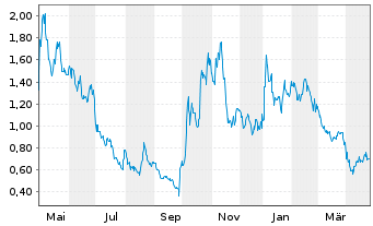 Chart Cue Biopharma Inc. - 1 an