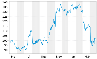 Chart Cullen/Frost Bankers Inc. - 1 Year