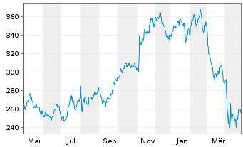 Chart Cummins Inc. - 1 Jahr