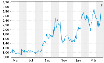 Chart CuriosityStream Inc. - 1 an