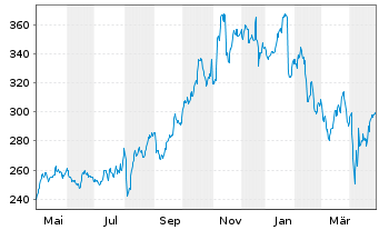 Chart Curtiss-Wright Corp. - 1 Year