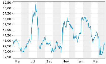 Chart Customers Bancorp Inc. - 1 Year